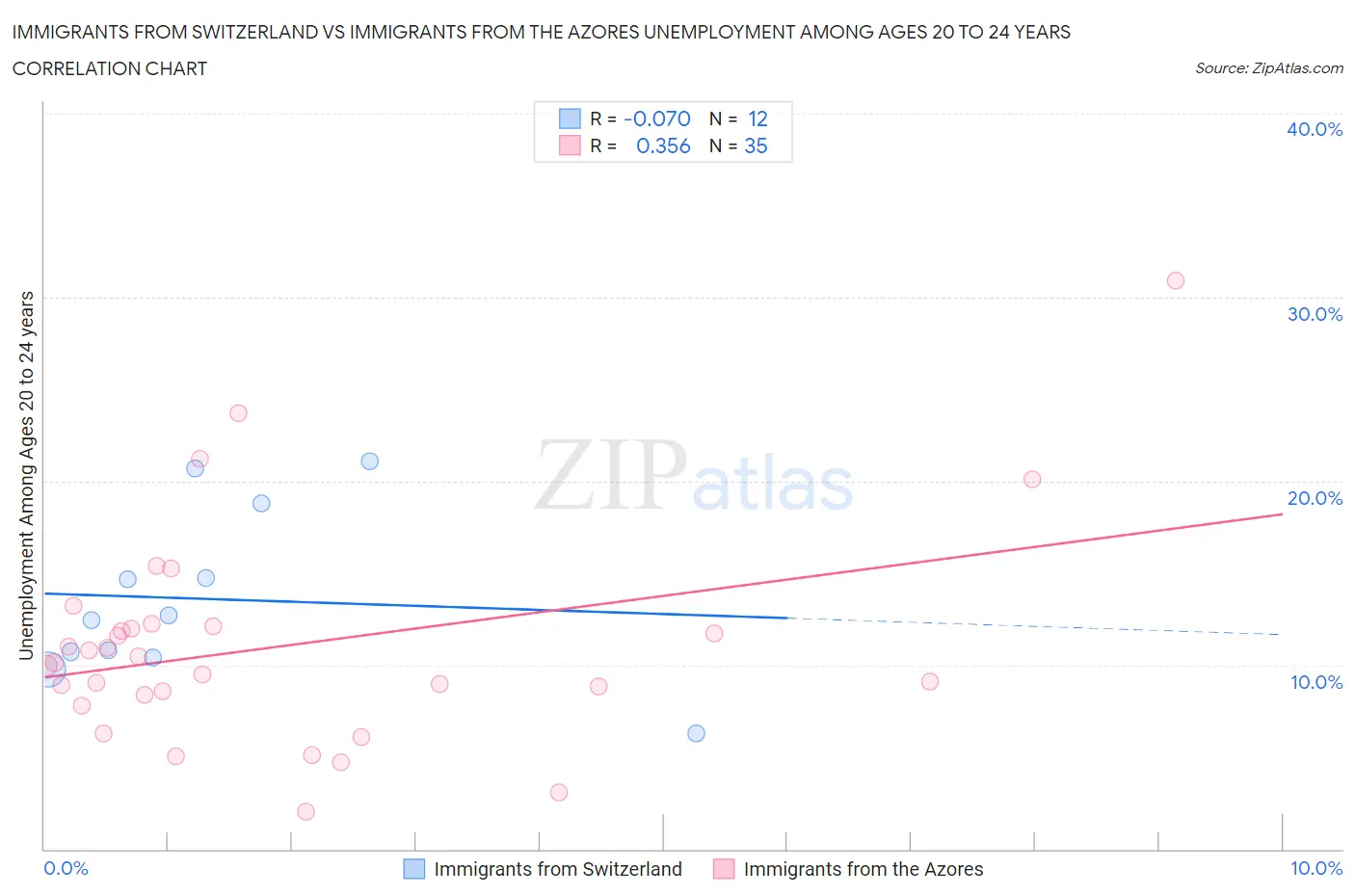 Immigrants from Switzerland vs Immigrants from the Azores Unemployment Among Ages 20 to 24 years