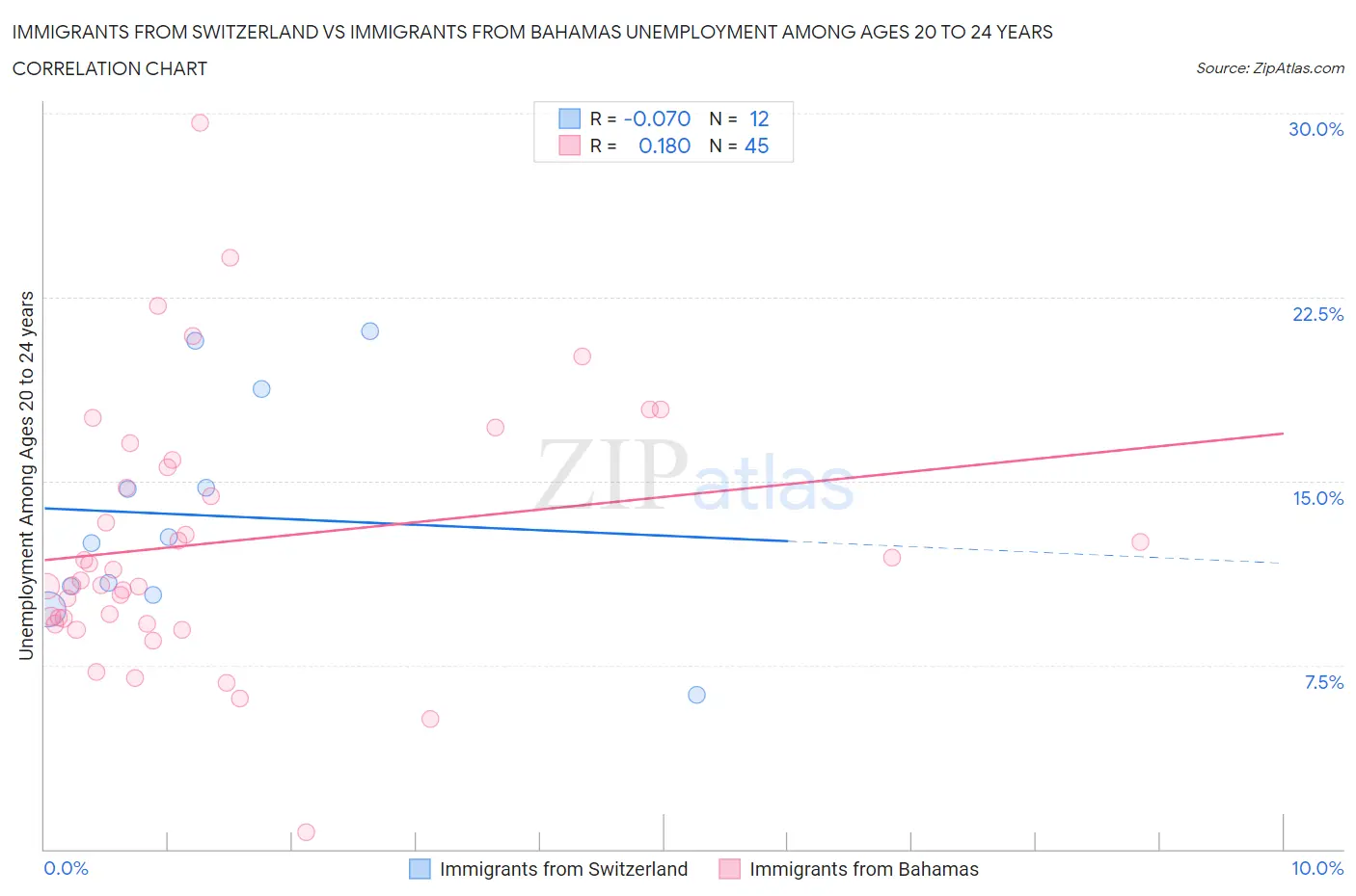 Immigrants from Switzerland vs Immigrants from Bahamas Unemployment Among Ages 20 to 24 years