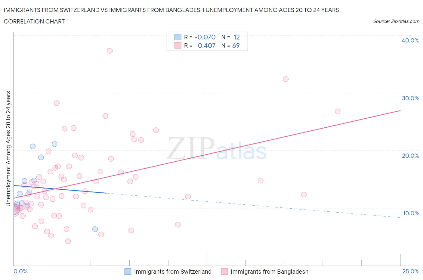 Immigrants from Switzerland vs Immigrants from Bangladesh Unemployment Among Ages 20 to 24 years