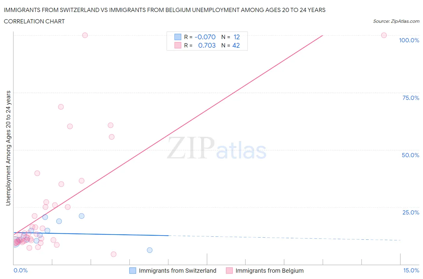 Immigrants from Switzerland vs Immigrants from Belgium Unemployment Among Ages 20 to 24 years