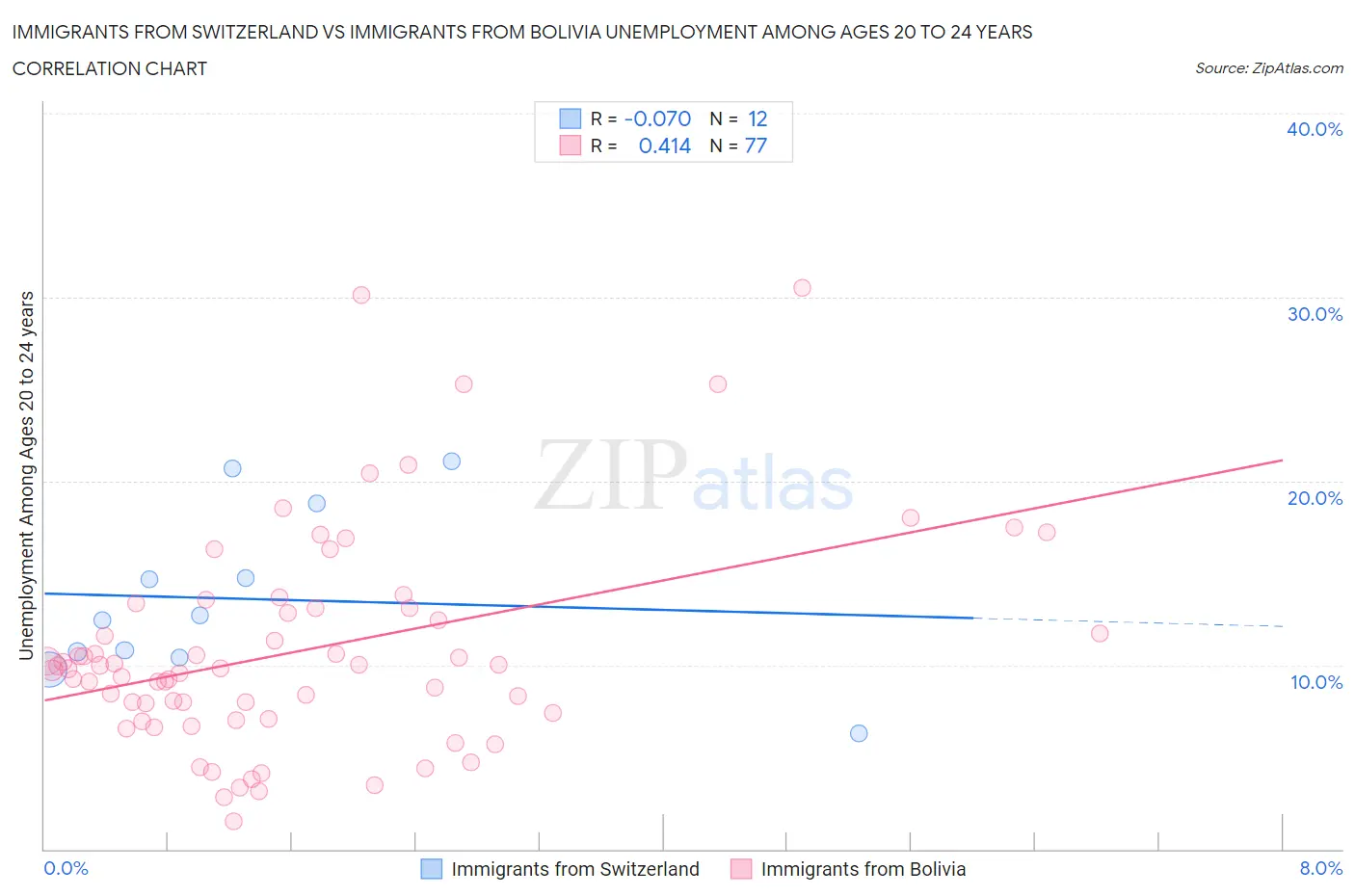 Immigrants from Switzerland vs Immigrants from Bolivia Unemployment Among Ages 20 to 24 years