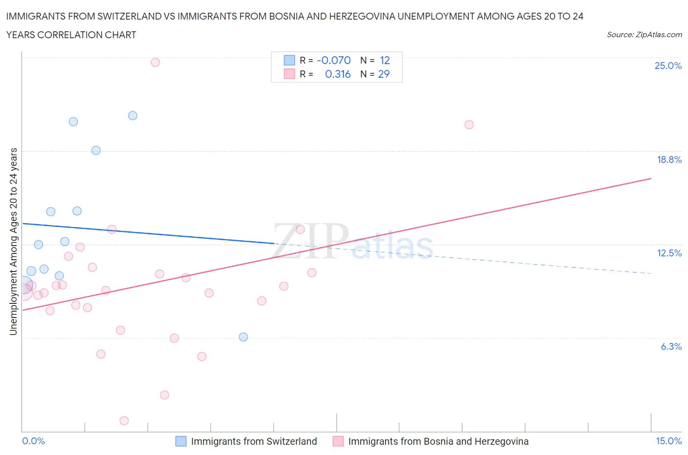 Immigrants from Switzerland vs Immigrants from Bosnia and Herzegovina Unemployment Among Ages 20 to 24 years