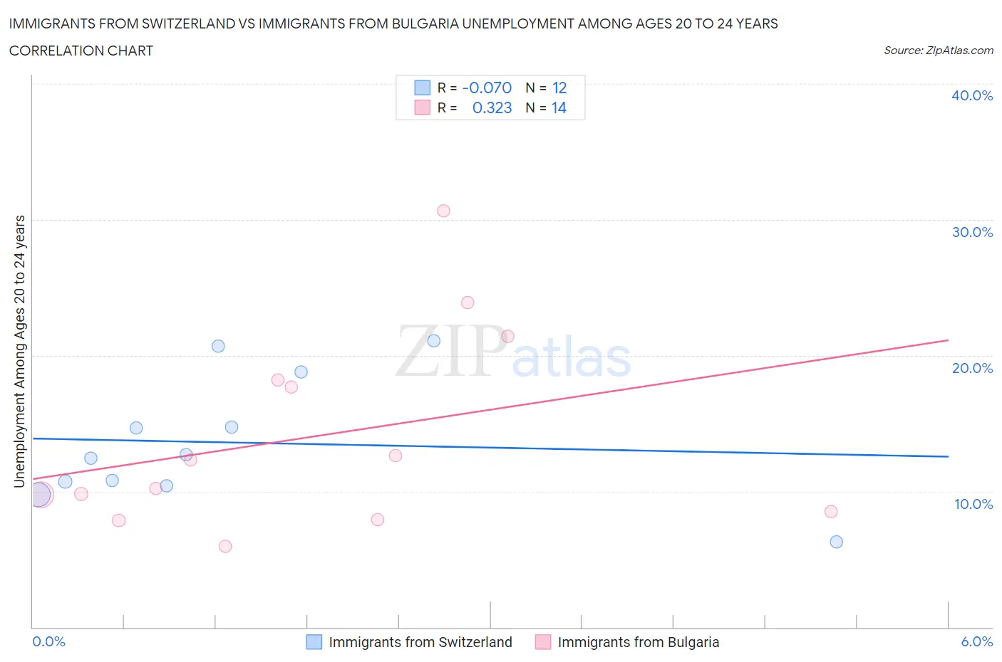 Immigrants from Switzerland vs Immigrants from Bulgaria Unemployment Among Ages 20 to 24 years