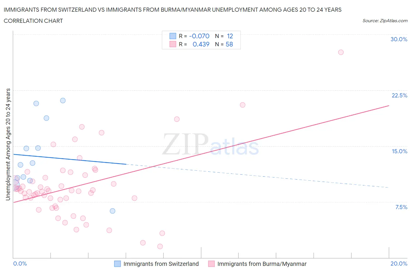 Immigrants from Switzerland vs Immigrants from Burma/Myanmar Unemployment Among Ages 20 to 24 years