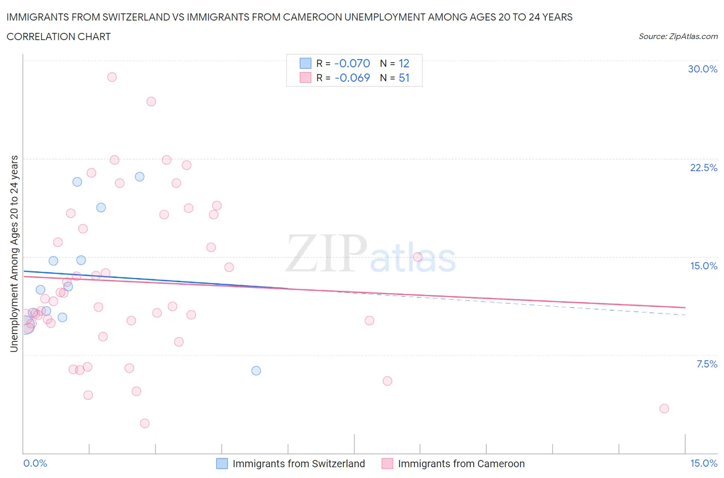 Immigrants from Switzerland vs Immigrants from Cameroon Unemployment Among Ages 20 to 24 years