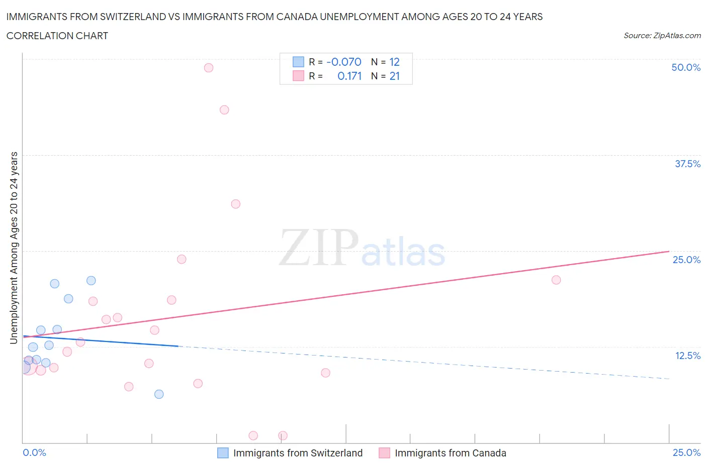 Immigrants from Switzerland vs Immigrants from Canada Unemployment Among Ages 20 to 24 years