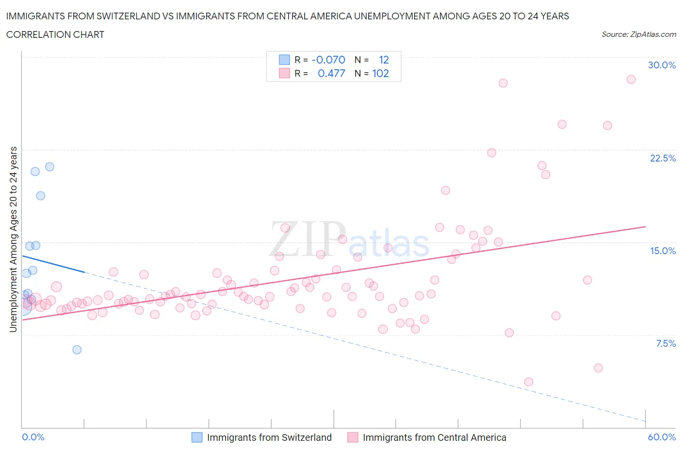 Immigrants from Switzerland vs Immigrants from Central America Unemployment Among Ages 20 to 24 years