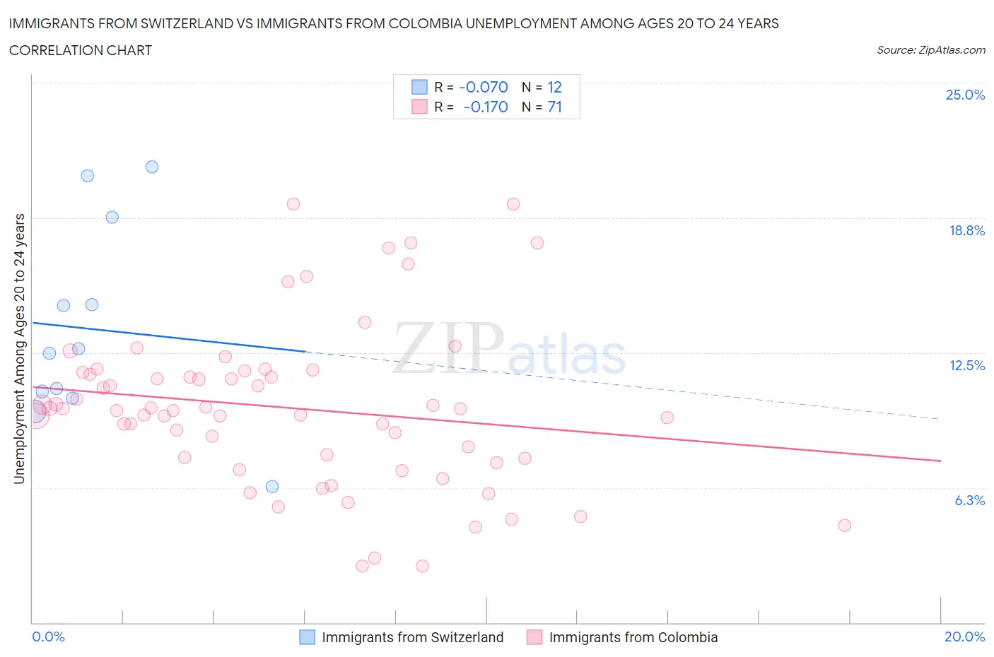 Immigrants from Switzerland vs Immigrants from Colombia Unemployment Among Ages 20 to 24 years