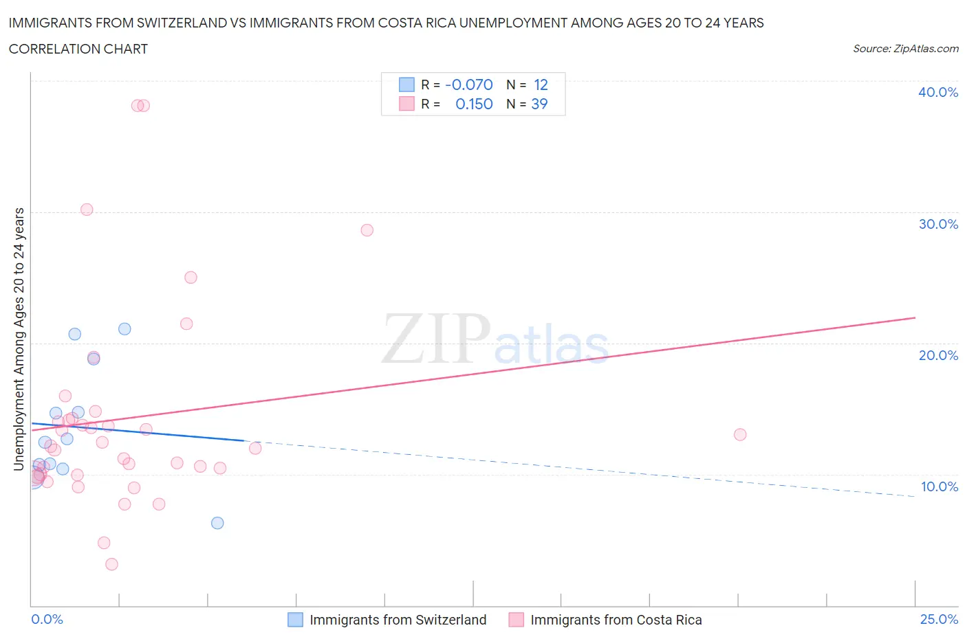 Immigrants from Switzerland vs Immigrants from Costa Rica Unemployment Among Ages 20 to 24 years