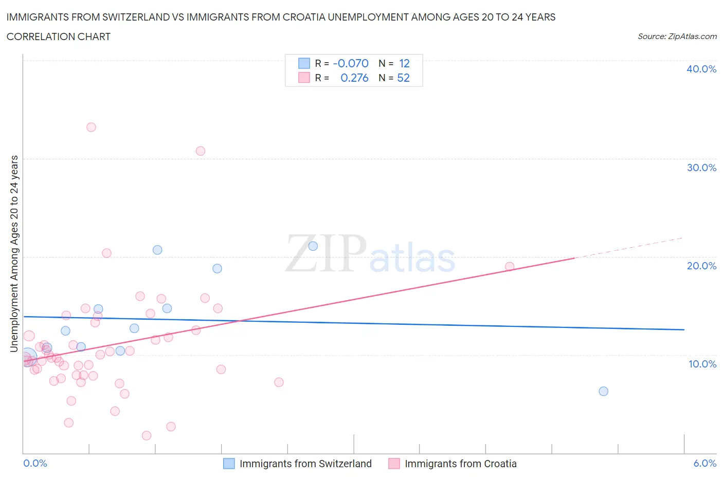 Immigrants from Switzerland vs Immigrants from Croatia Unemployment Among Ages 20 to 24 years