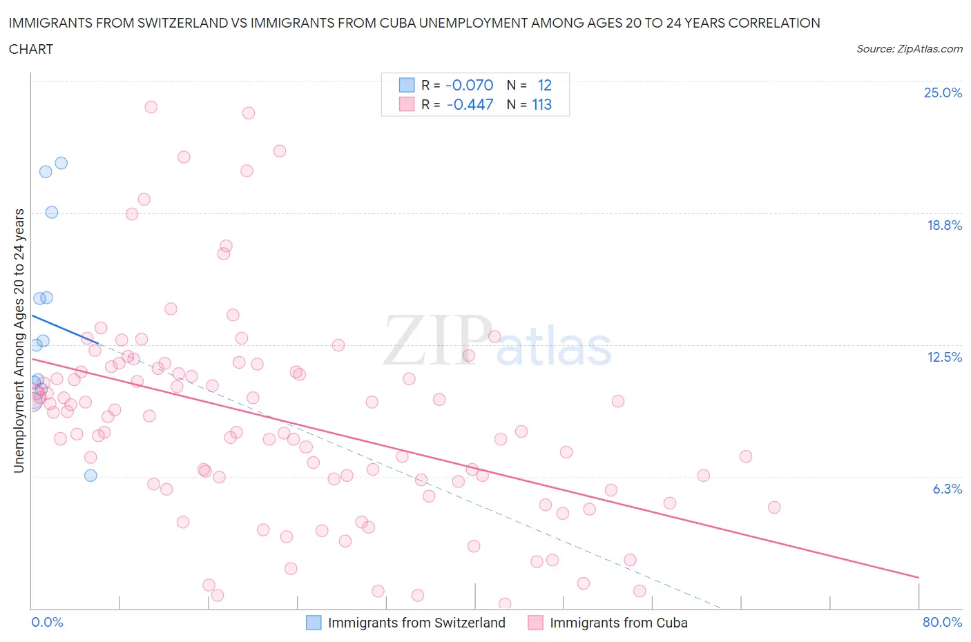 Immigrants from Switzerland vs Immigrants from Cuba Unemployment Among Ages 20 to 24 years