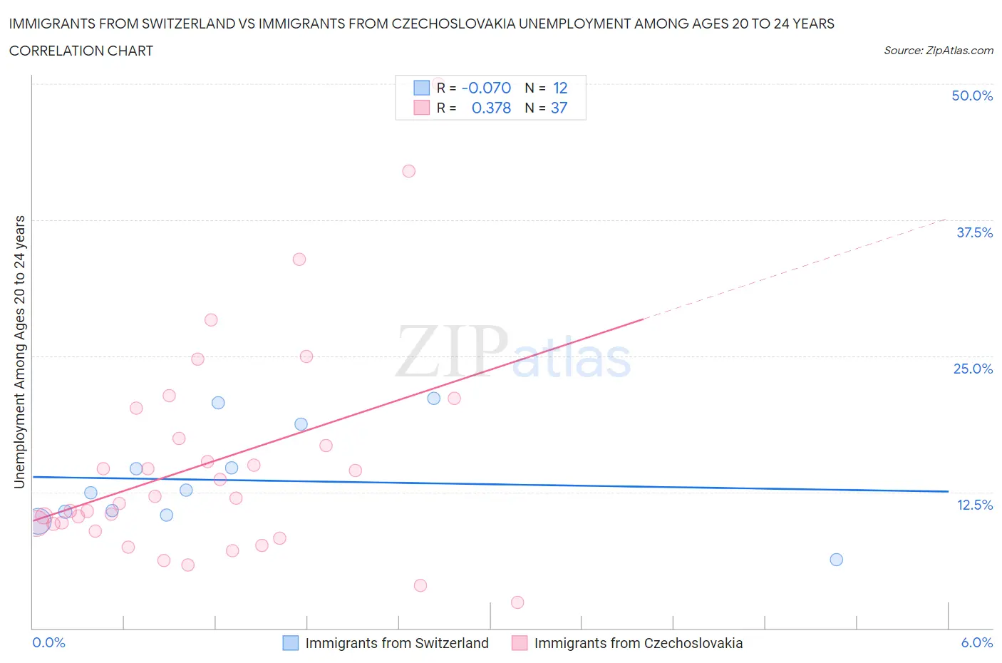 Immigrants from Switzerland vs Immigrants from Czechoslovakia Unemployment Among Ages 20 to 24 years