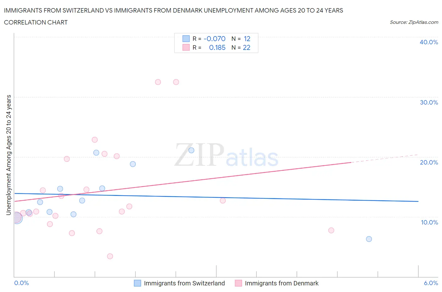 Immigrants from Switzerland vs Immigrants from Denmark Unemployment Among Ages 20 to 24 years