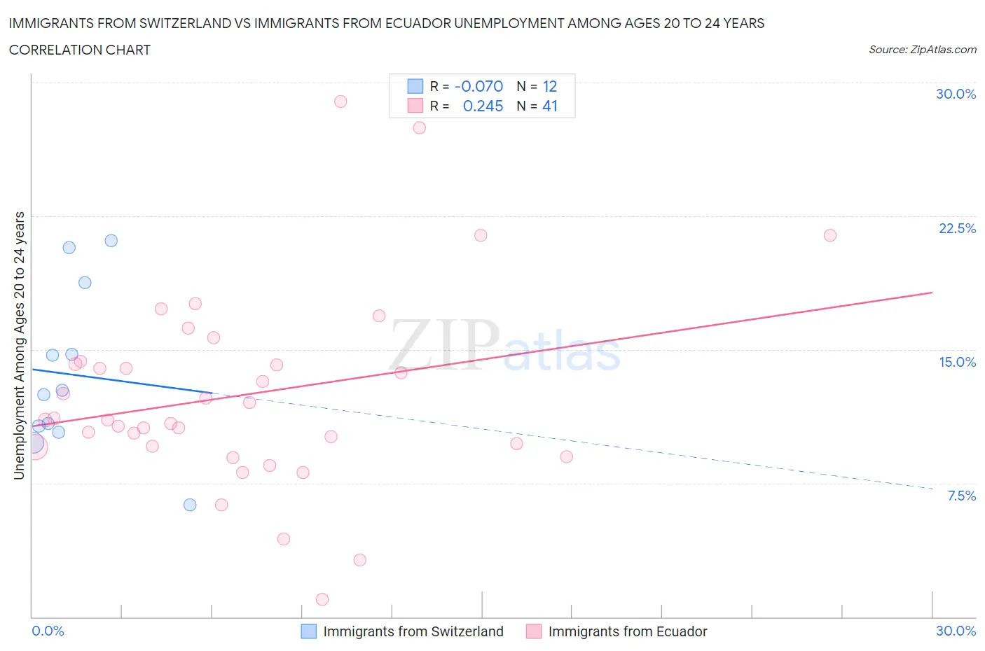 Immigrants from Switzerland vs Immigrants from Ecuador Unemployment Among Ages 20 to 24 years