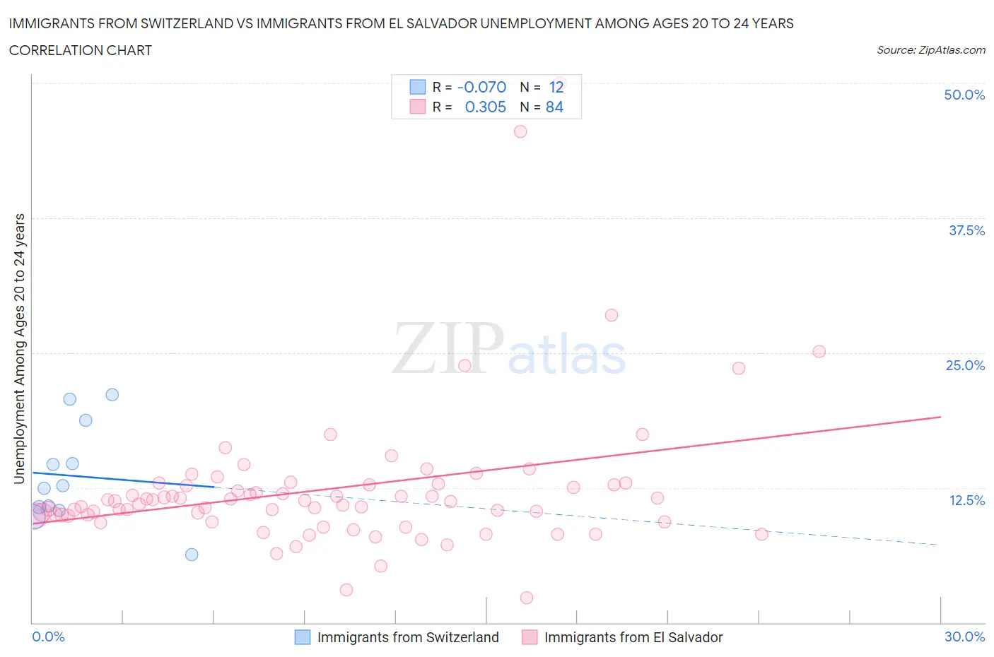 Immigrants from Switzerland vs Immigrants from El Salvador Unemployment Among Ages 20 to 24 years