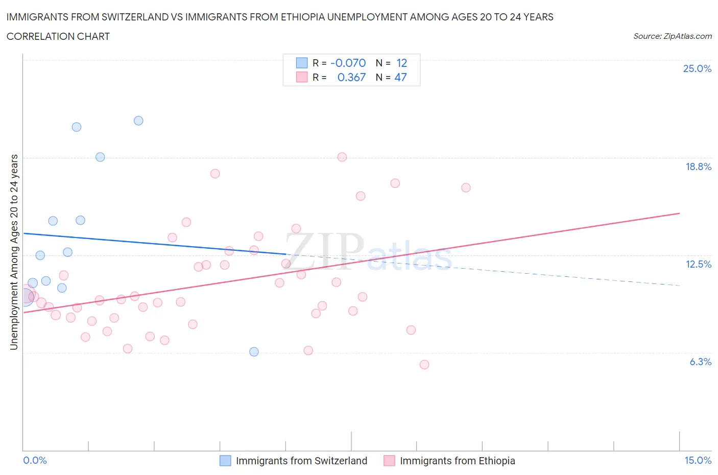 Immigrants from Switzerland vs Immigrants from Ethiopia Unemployment Among Ages 20 to 24 years