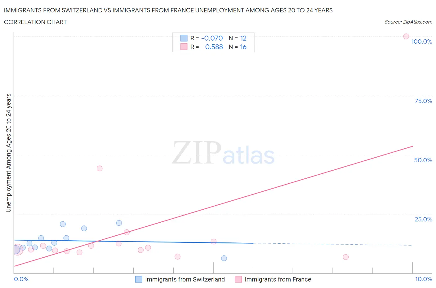 Immigrants from Switzerland vs Immigrants from France Unemployment Among Ages 20 to 24 years