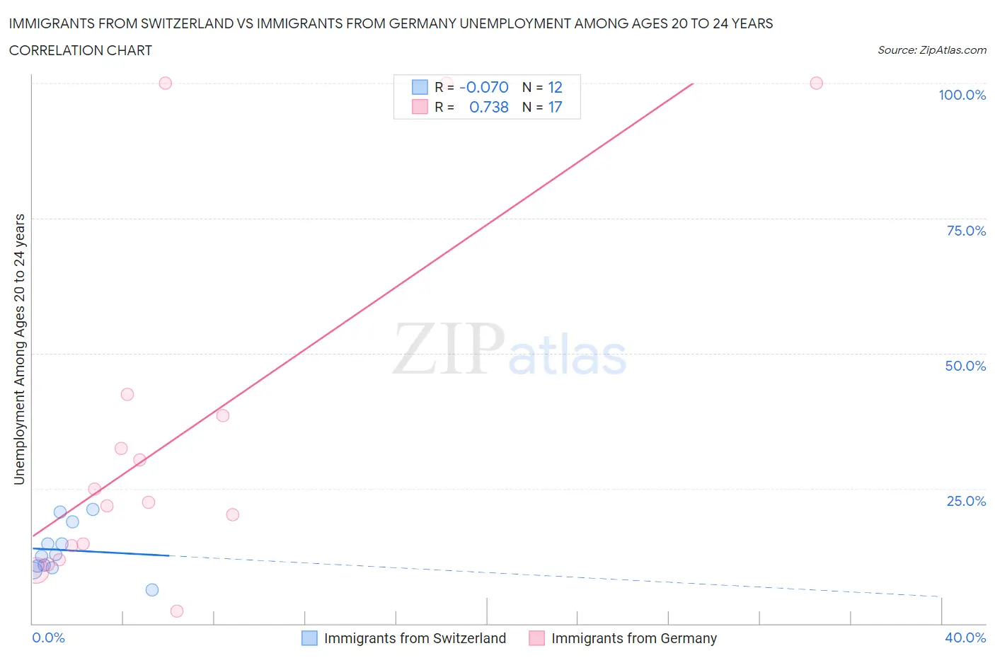 Immigrants from Switzerland vs Immigrants from Germany Unemployment Among Ages 20 to 24 years