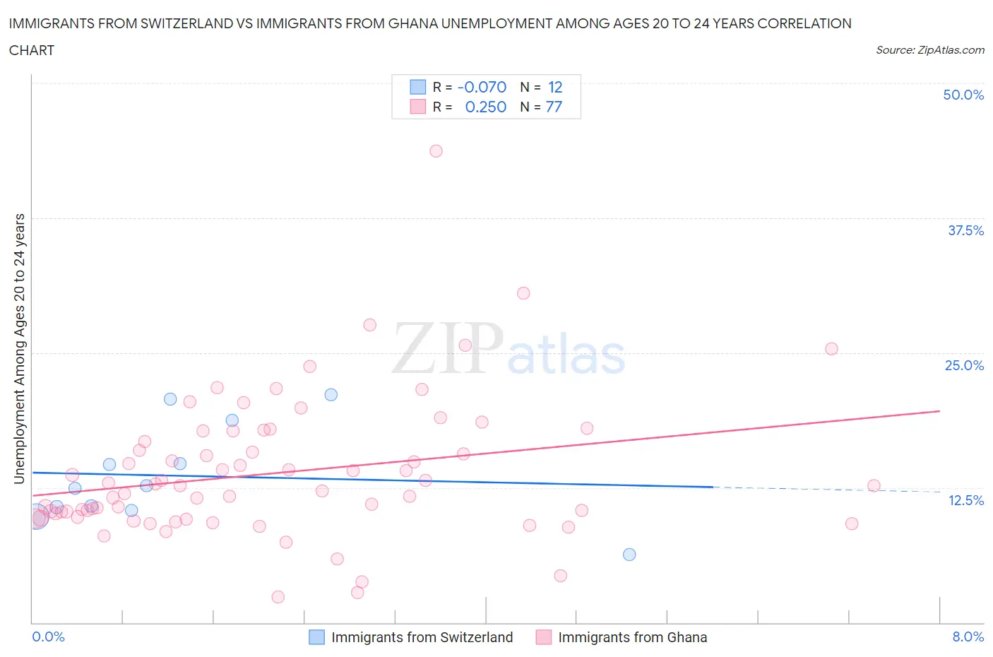 Immigrants from Switzerland vs Immigrants from Ghana Unemployment Among Ages 20 to 24 years