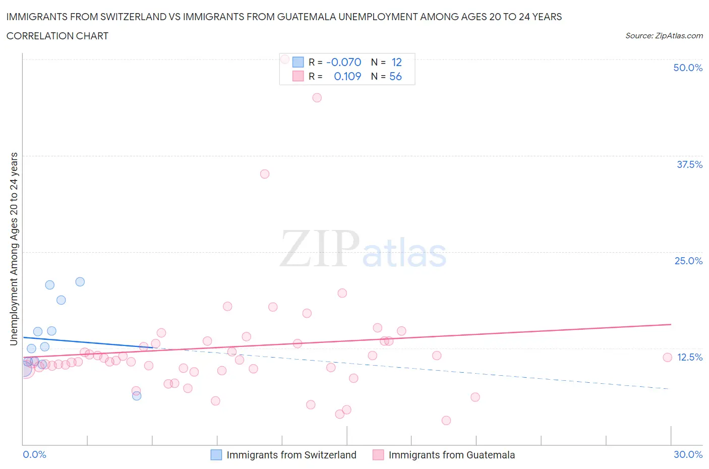 Immigrants from Switzerland vs Immigrants from Guatemala Unemployment Among Ages 20 to 24 years