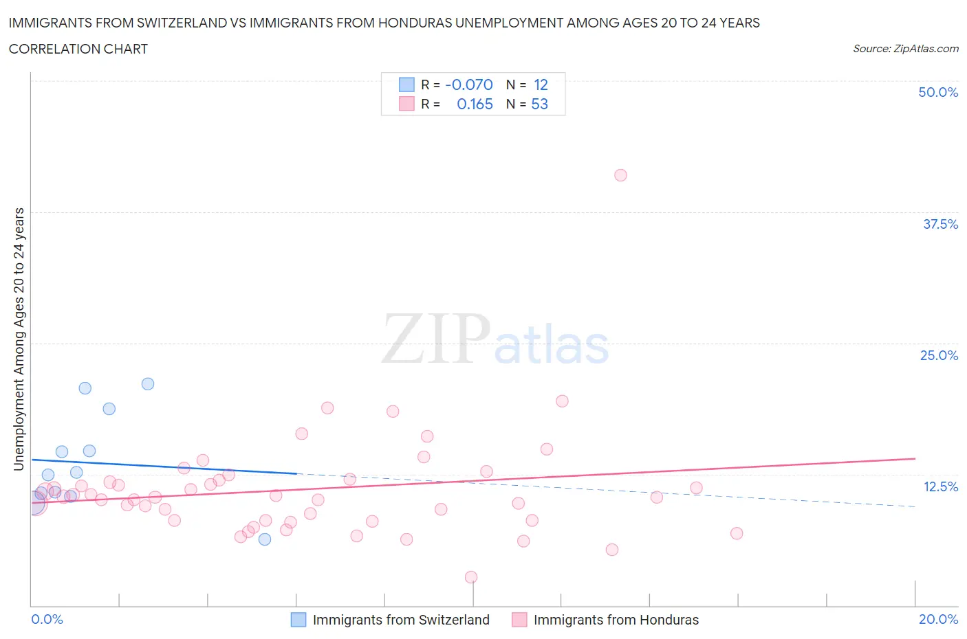 Immigrants from Switzerland vs Immigrants from Honduras Unemployment Among Ages 20 to 24 years