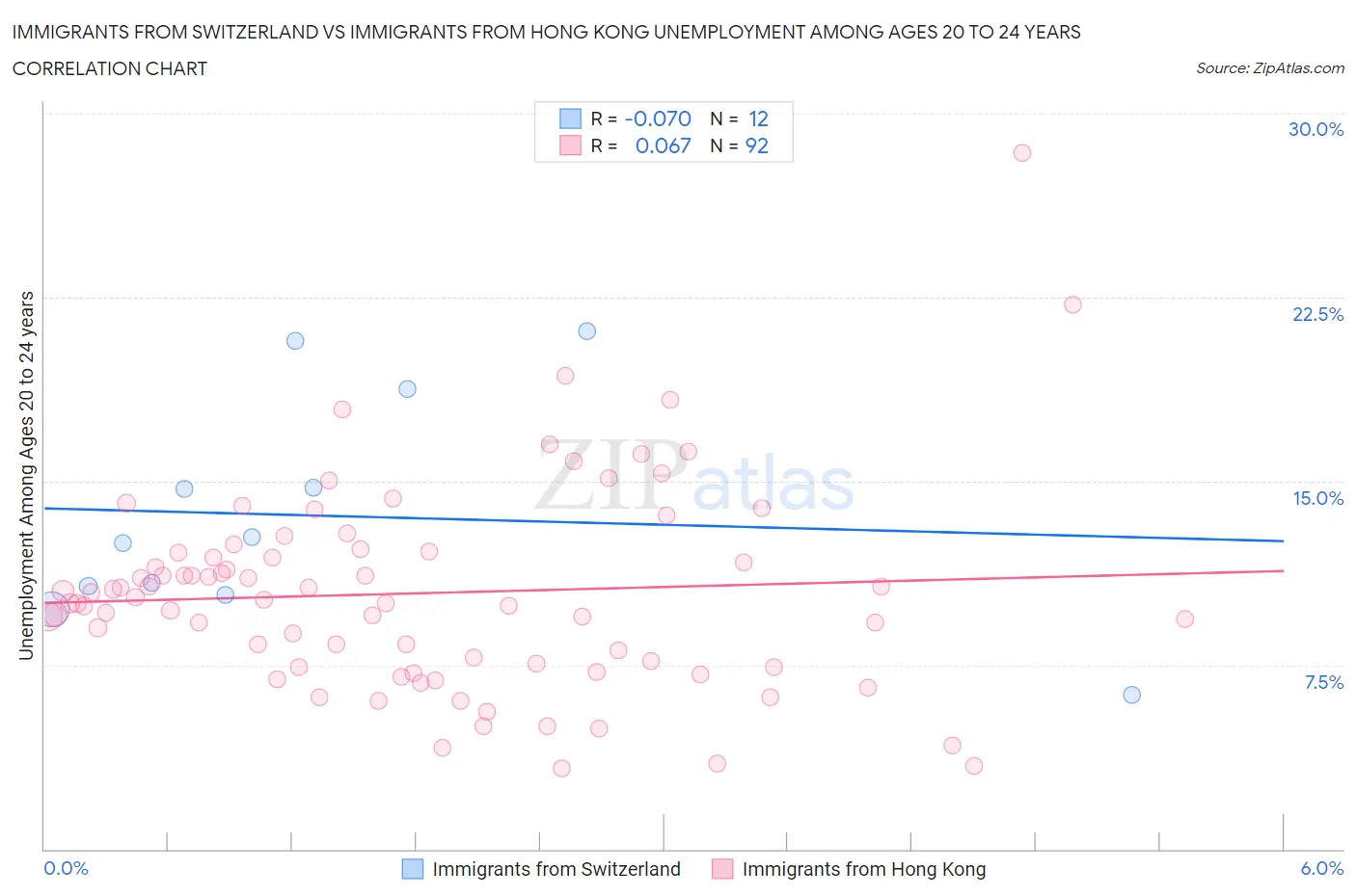 Immigrants from Switzerland vs Immigrants from Hong Kong Unemployment Among Ages 20 to 24 years