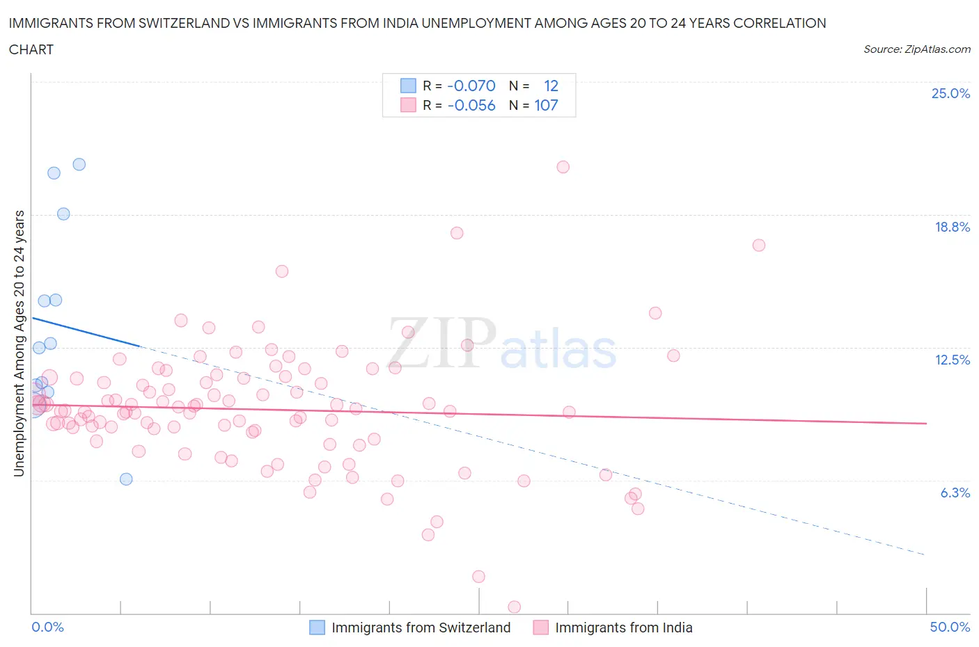 Immigrants from Switzerland vs Immigrants from India Unemployment Among Ages 20 to 24 years