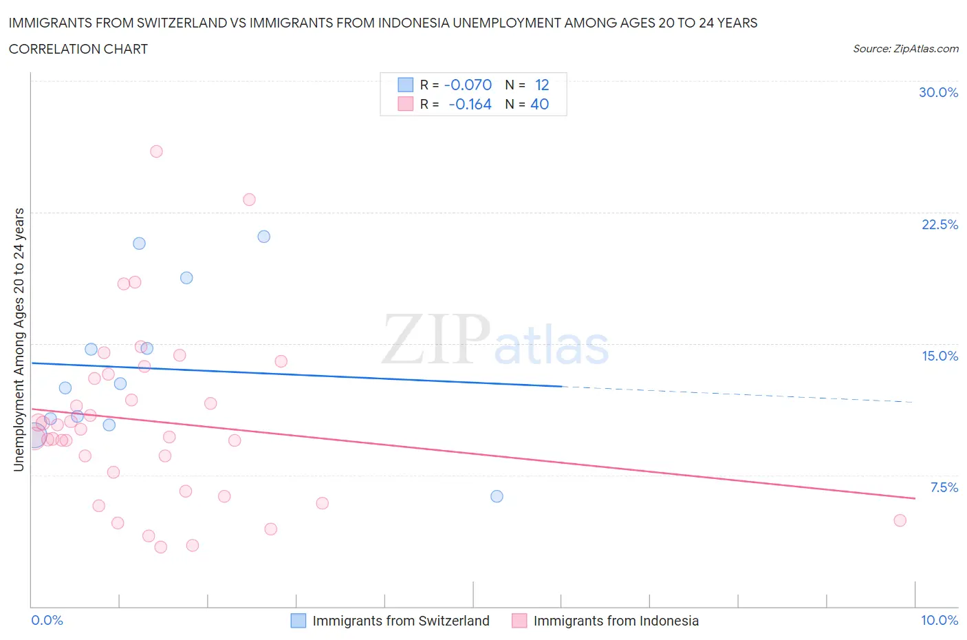 Immigrants from Switzerland vs Immigrants from Indonesia Unemployment Among Ages 20 to 24 years