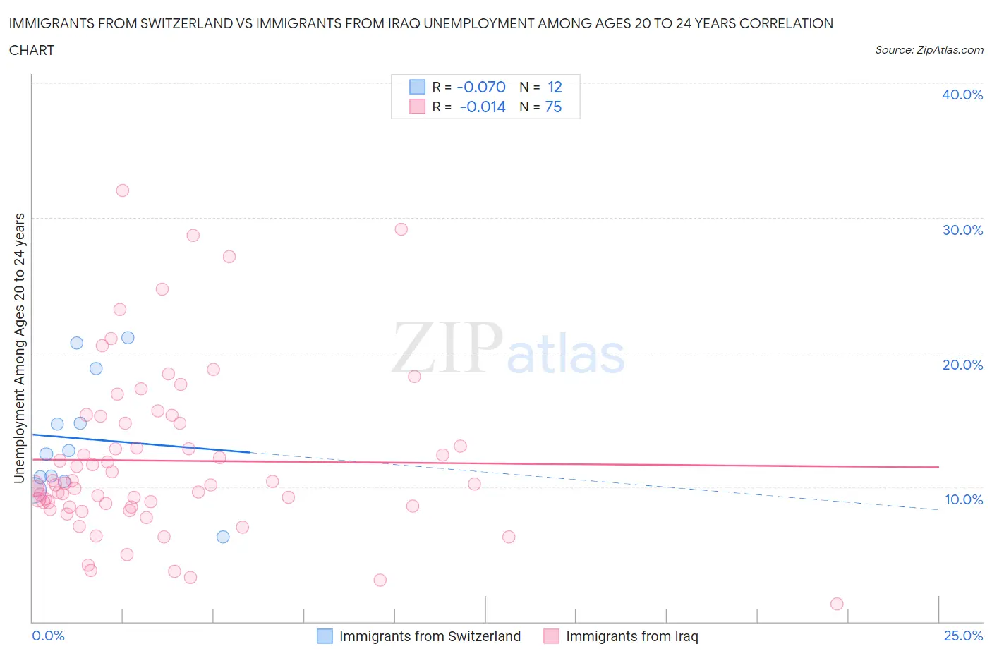 Immigrants from Switzerland vs Immigrants from Iraq Unemployment Among Ages 20 to 24 years