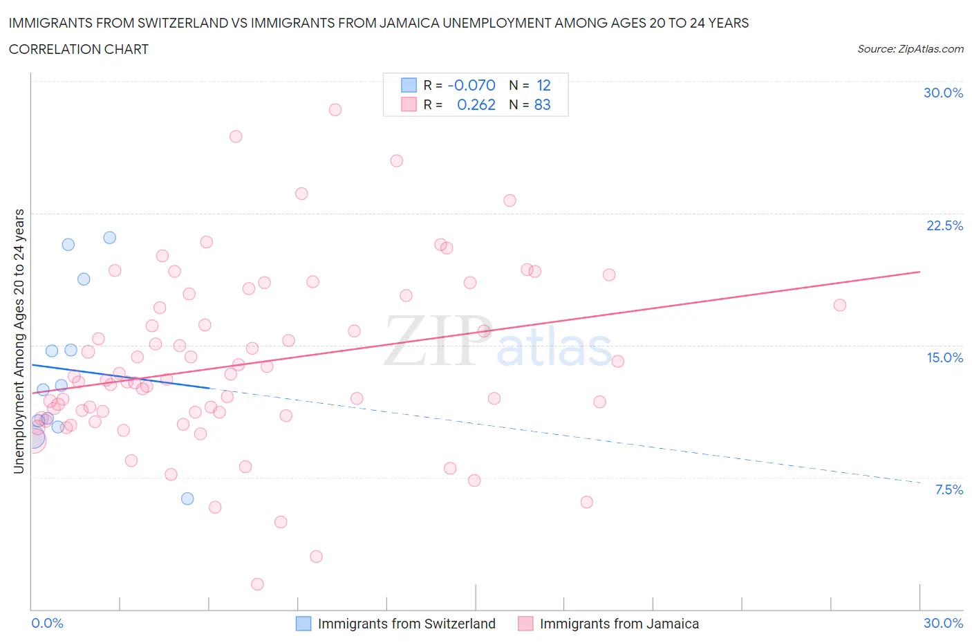 Immigrants from Switzerland vs Immigrants from Jamaica Unemployment Among Ages 20 to 24 years