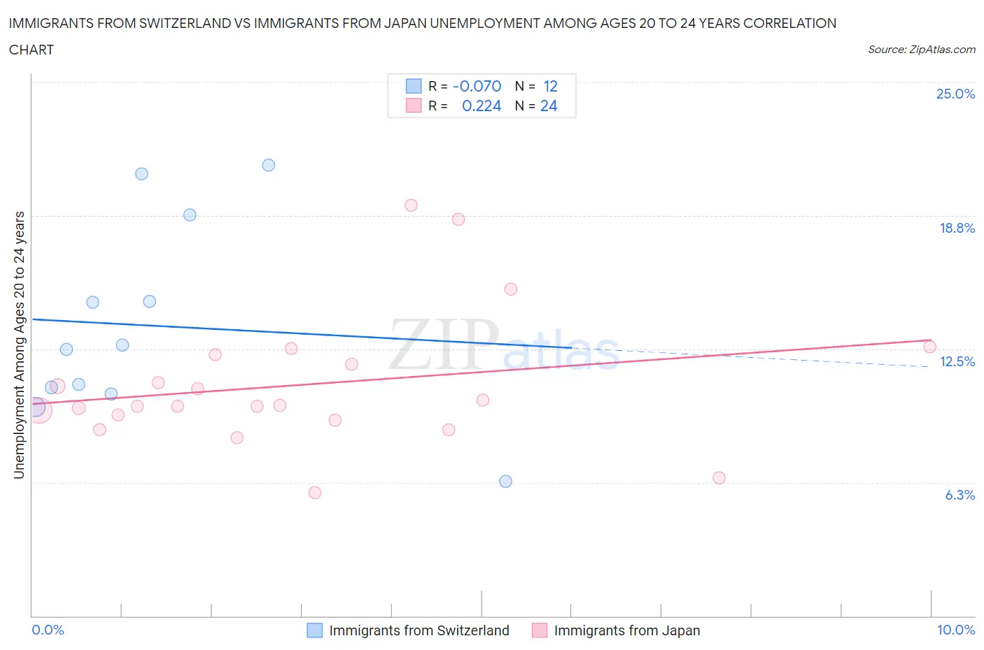 Immigrants from Switzerland vs Immigrants from Japan Unemployment Among Ages 20 to 24 years