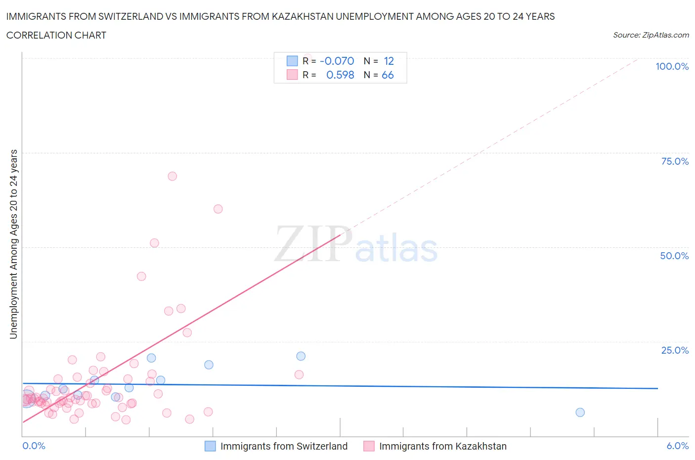 Immigrants from Switzerland vs Immigrants from Kazakhstan Unemployment Among Ages 20 to 24 years