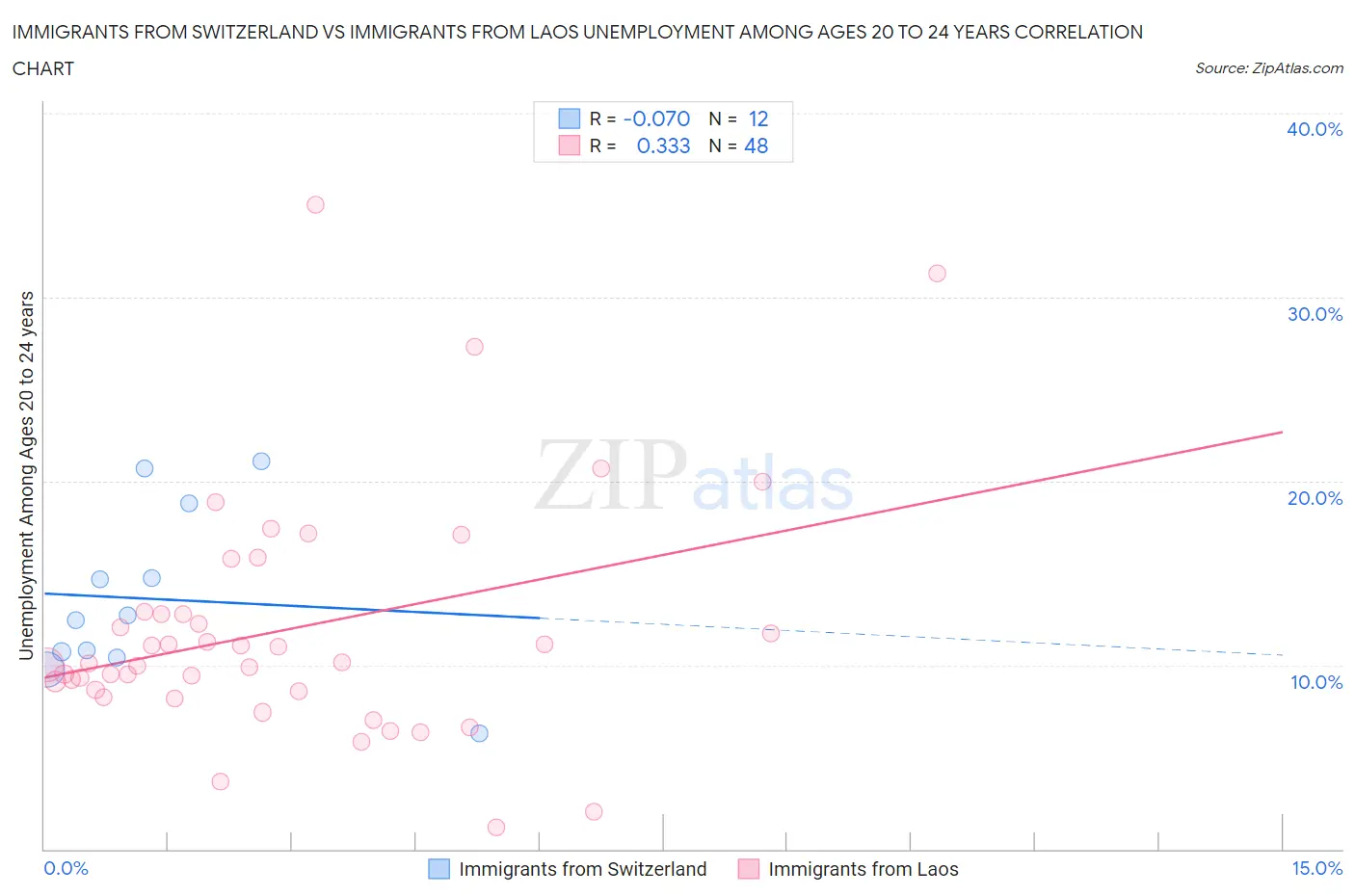 Immigrants from Switzerland vs Immigrants from Laos Unemployment Among Ages 20 to 24 years