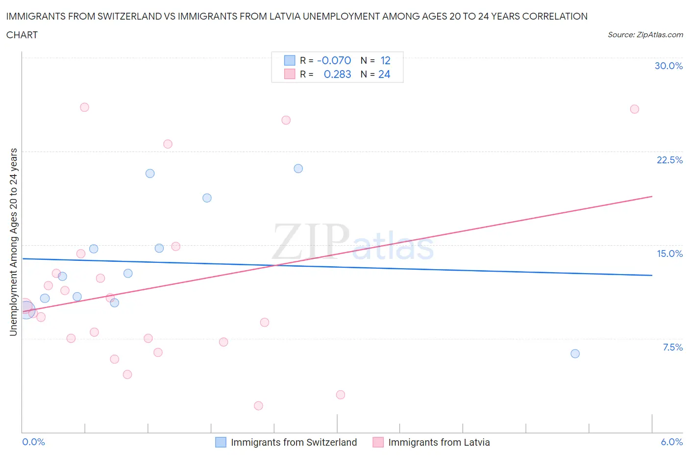 Immigrants from Switzerland vs Immigrants from Latvia Unemployment Among Ages 20 to 24 years