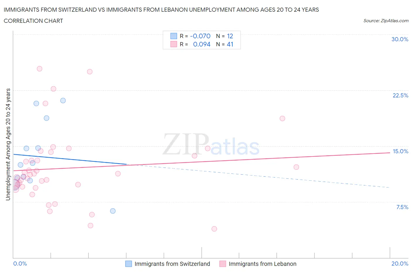 Immigrants from Switzerland vs Immigrants from Lebanon Unemployment Among Ages 20 to 24 years