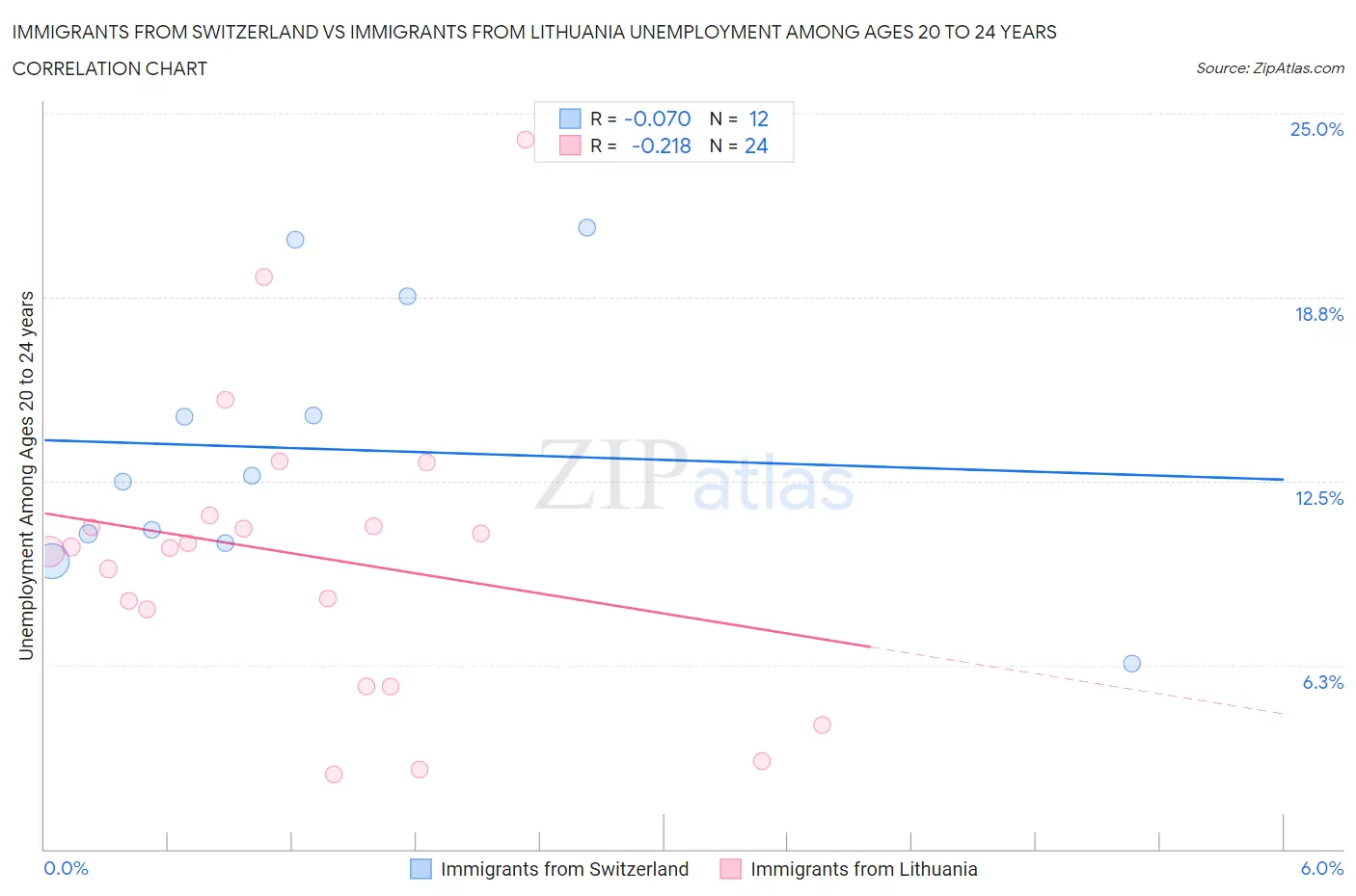 Immigrants from Switzerland vs Immigrants from Lithuania Unemployment Among Ages 20 to 24 years