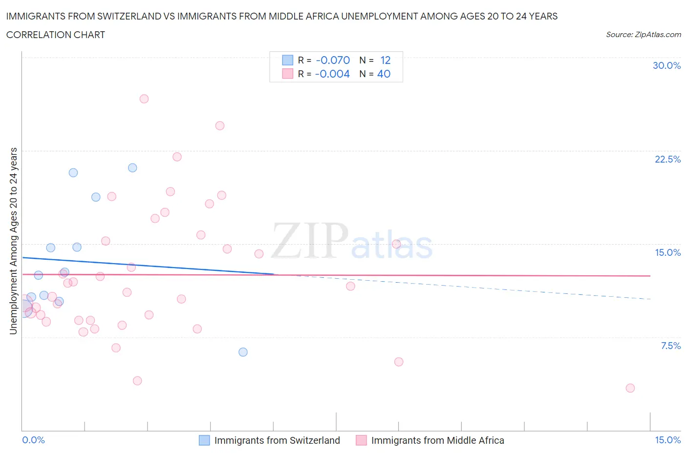 Immigrants from Switzerland vs Immigrants from Middle Africa Unemployment Among Ages 20 to 24 years