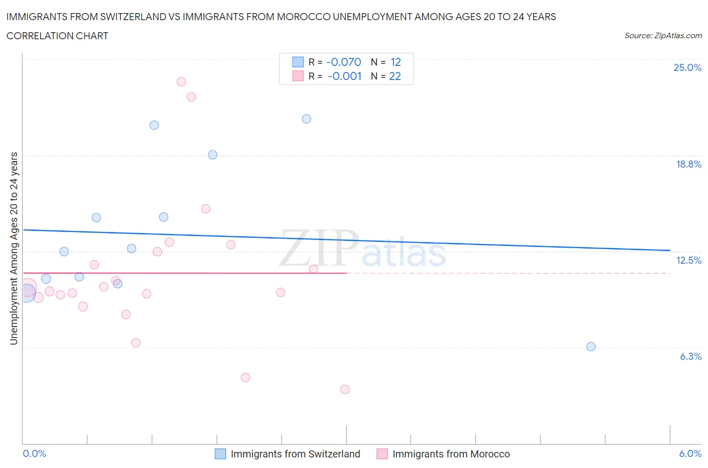 Immigrants from Switzerland vs Immigrants from Morocco Unemployment Among Ages 20 to 24 years