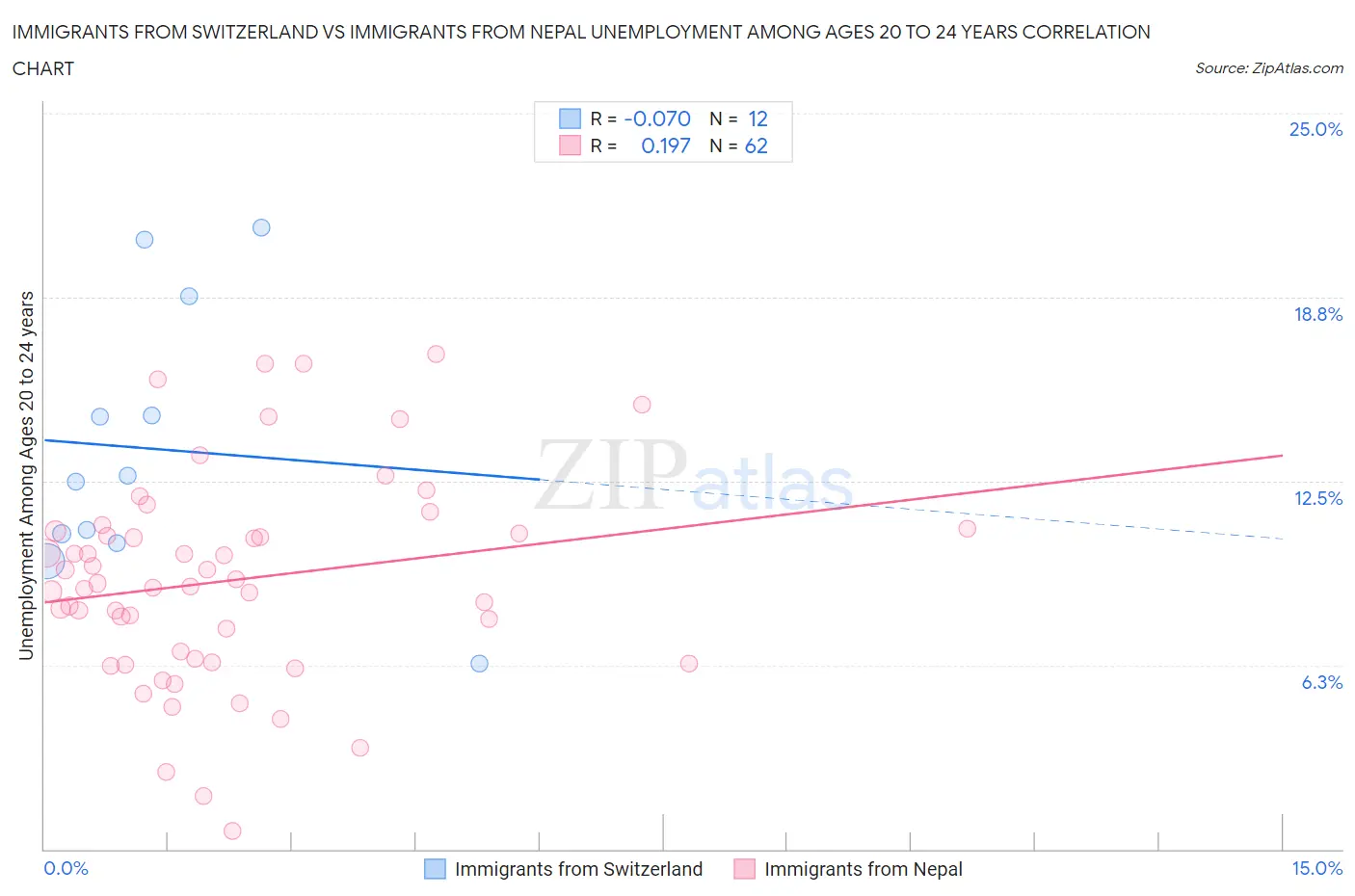 Immigrants from Switzerland vs Immigrants from Nepal Unemployment Among Ages 20 to 24 years