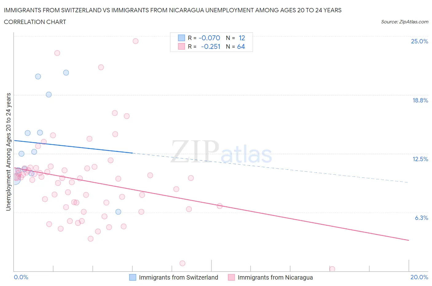 Immigrants from Switzerland vs Immigrants from Nicaragua Unemployment Among Ages 20 to 24 years