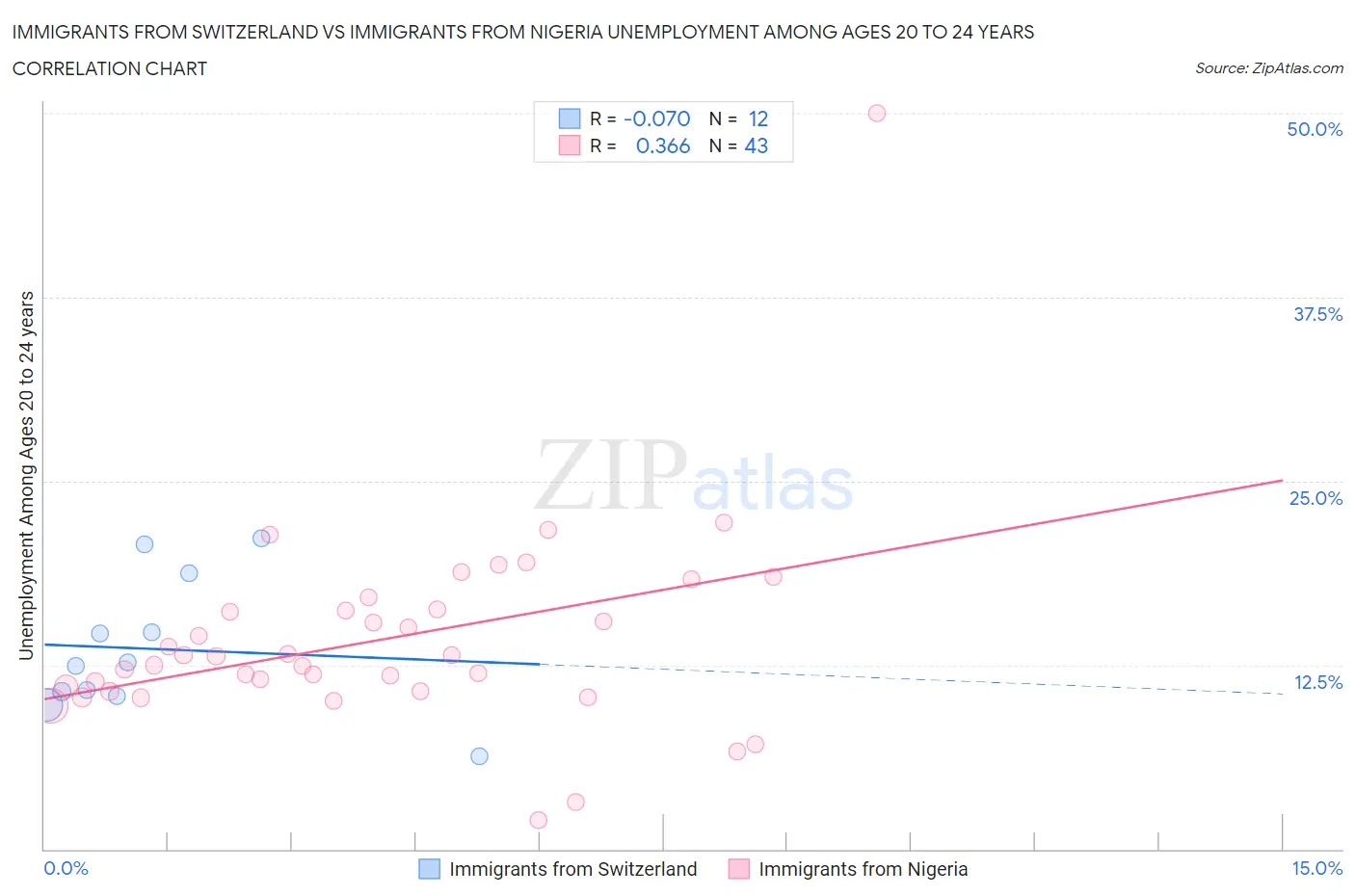 Immigrants from Switzerland vs Immigrants from Nigeria Unemployment Among Ages 20 to 24 years