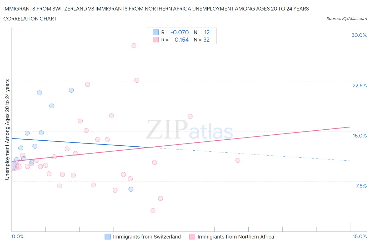 Immigrants from Switzerland vs Immigrants from Northern Africa Unemployment Among Ages 20 to 24 years