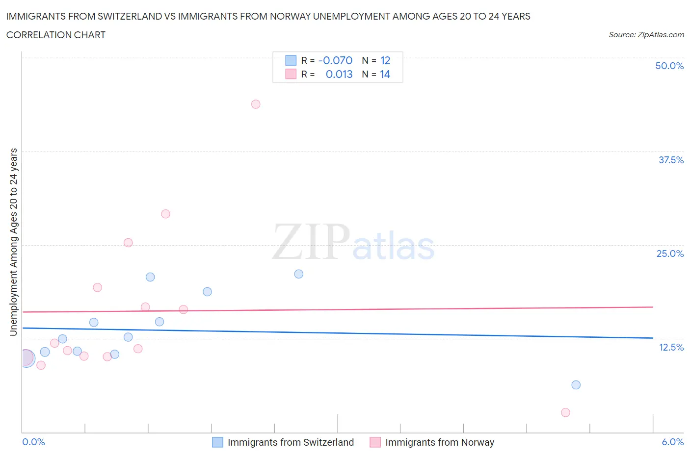 Immigrants from Switzerland vs Immigrants from Norway Unemployment Among Ages 20 to 24 years