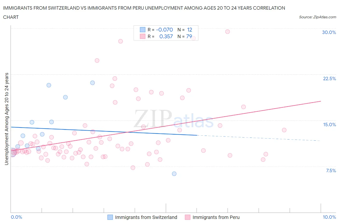 Immigrants from Switzerland vs Immigrants from Peru Unemployment Among Ages 20 to 24 years