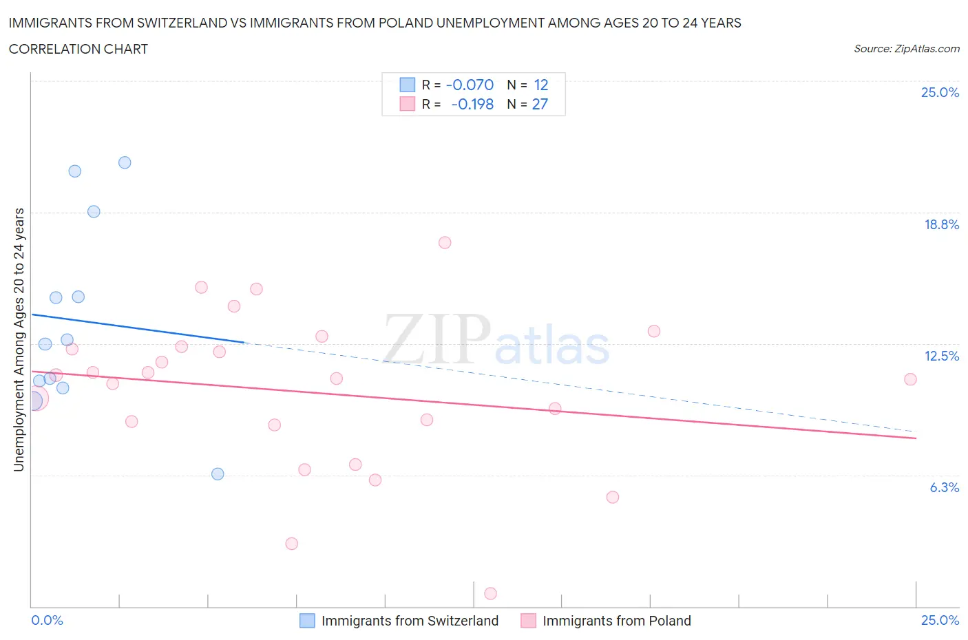 Immigrants from Switzerland vs Immigrants from Poland Unemployment Among Ages 20 to 24 years