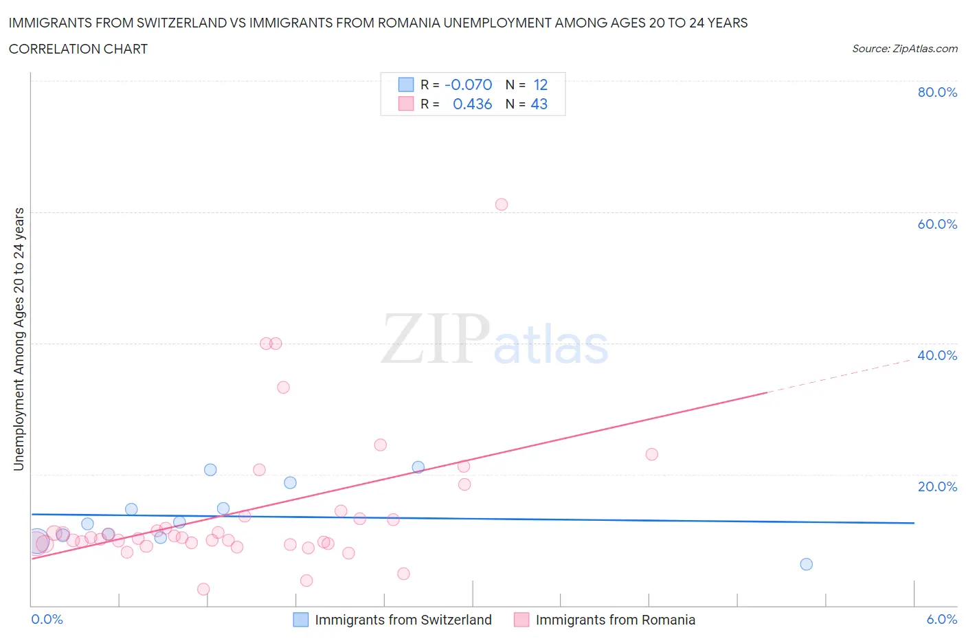 Immigrants from Switzerland vs Immigrants from Romania Unemployment Among Ages 20 to 24 years