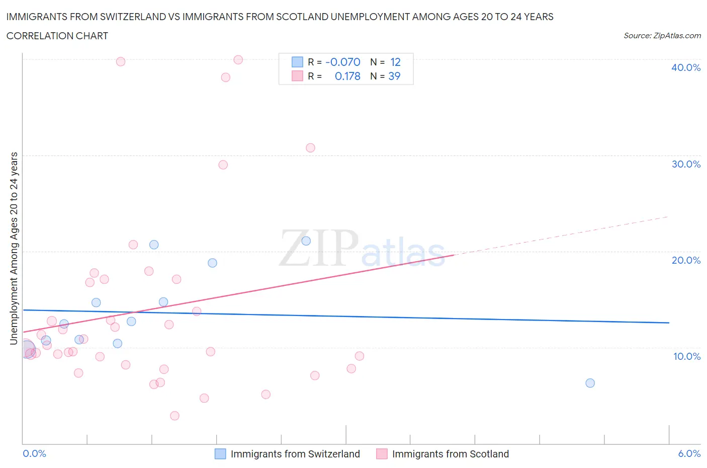 Immigrants from Switzerland vs Immigrants from Scotland Unemployment Among Ages 20 to 24 years