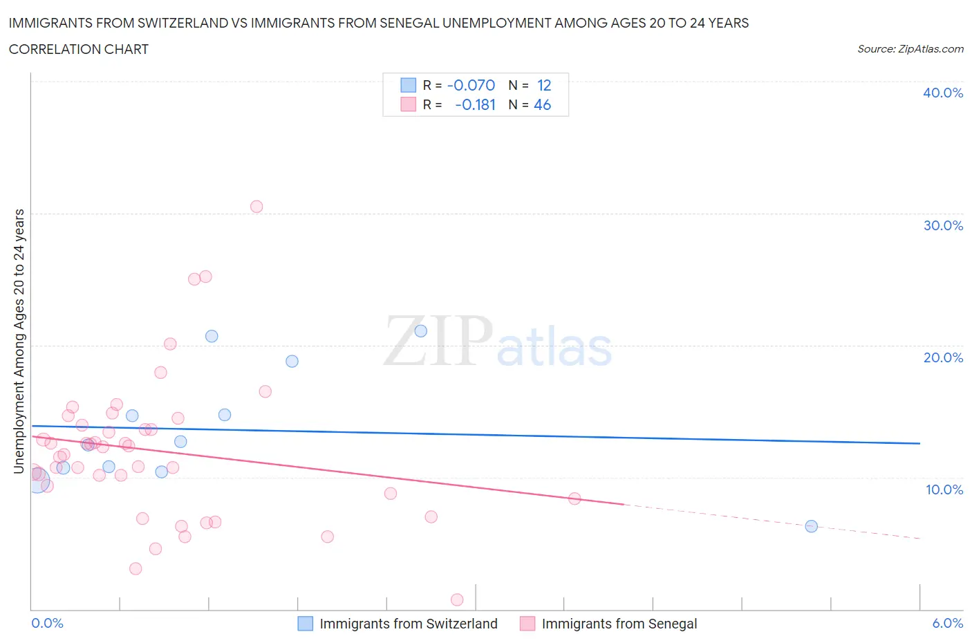 Immigrants from Switzerland vs Immigrants from Senegal Unemployment Among Ages 20 to 24 years