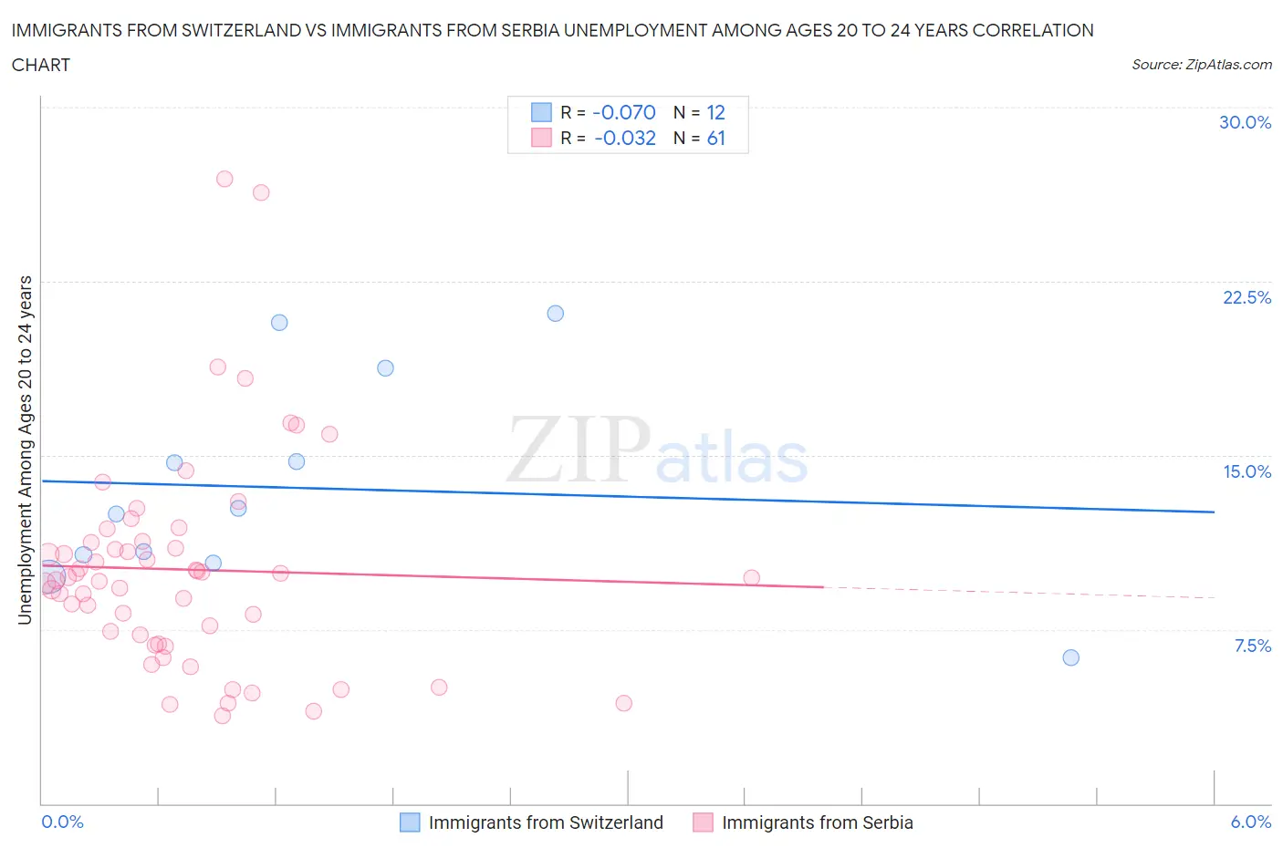 Immigrants from Switzerland vs Immigrants from Serbia Unemployment Among Ages 20 to 24 years