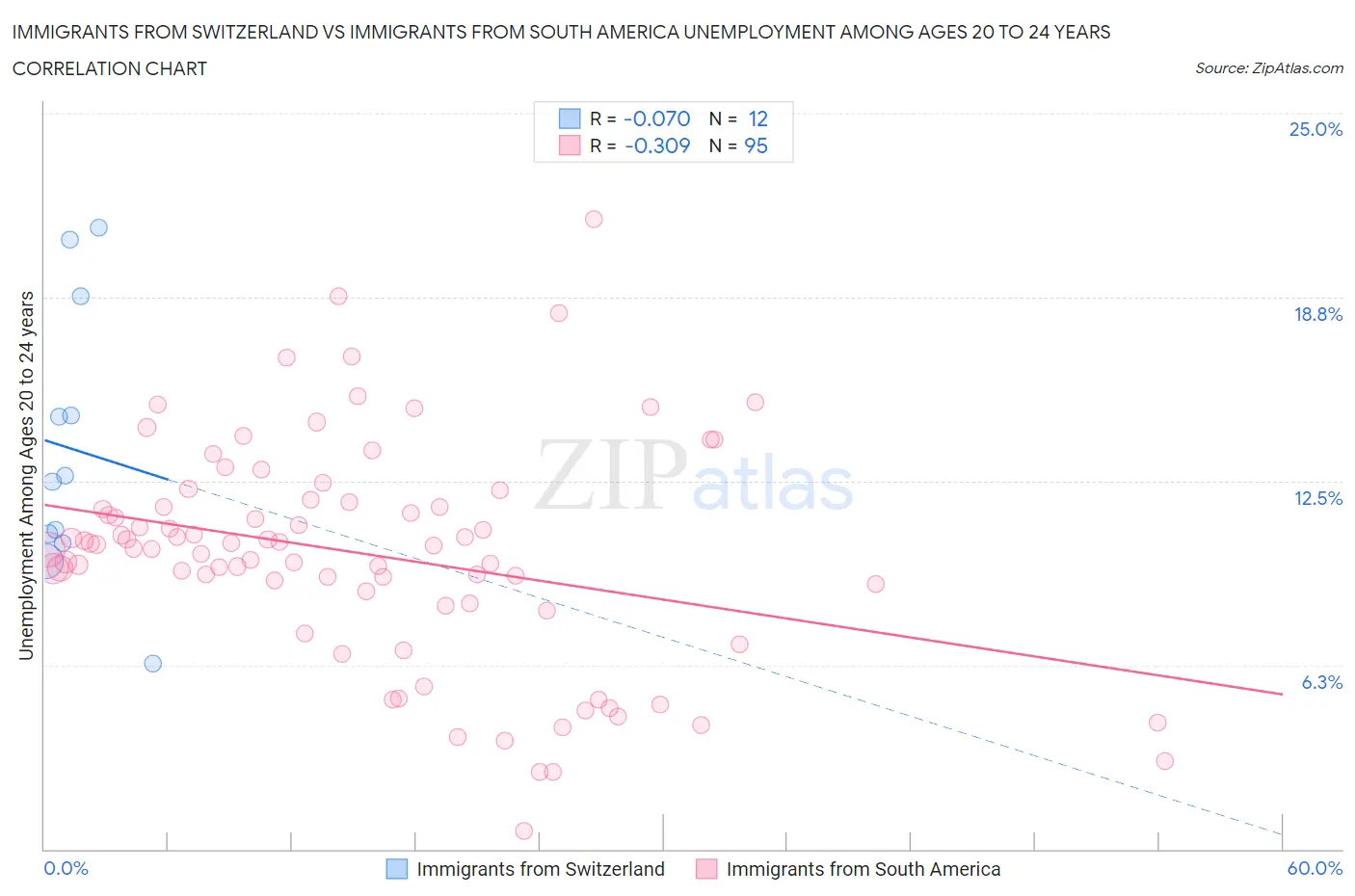 Immigrants from Switzerland vs Immigrants from South America Unemployment Among Ages 20 to 24 years